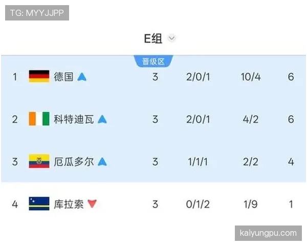 厄瓜多尔0-0库拉索影响排名，科特迪瓦继续占据第二